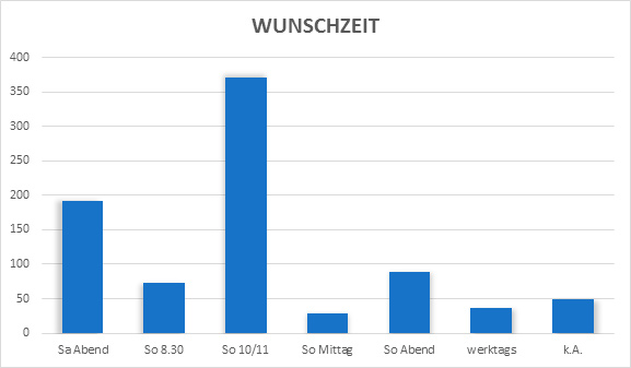 Umfrage 1