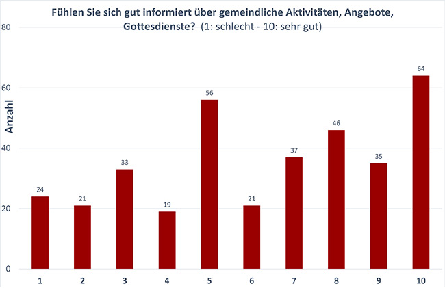 Frage4