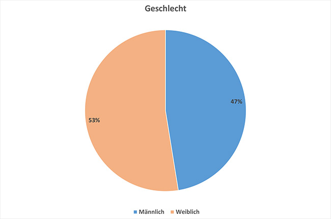 Geschlecht